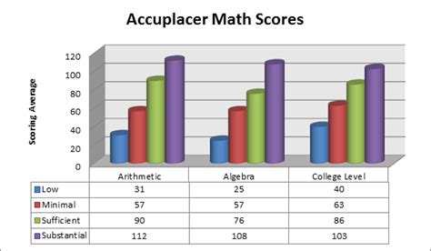 accuplacer test scores chart math